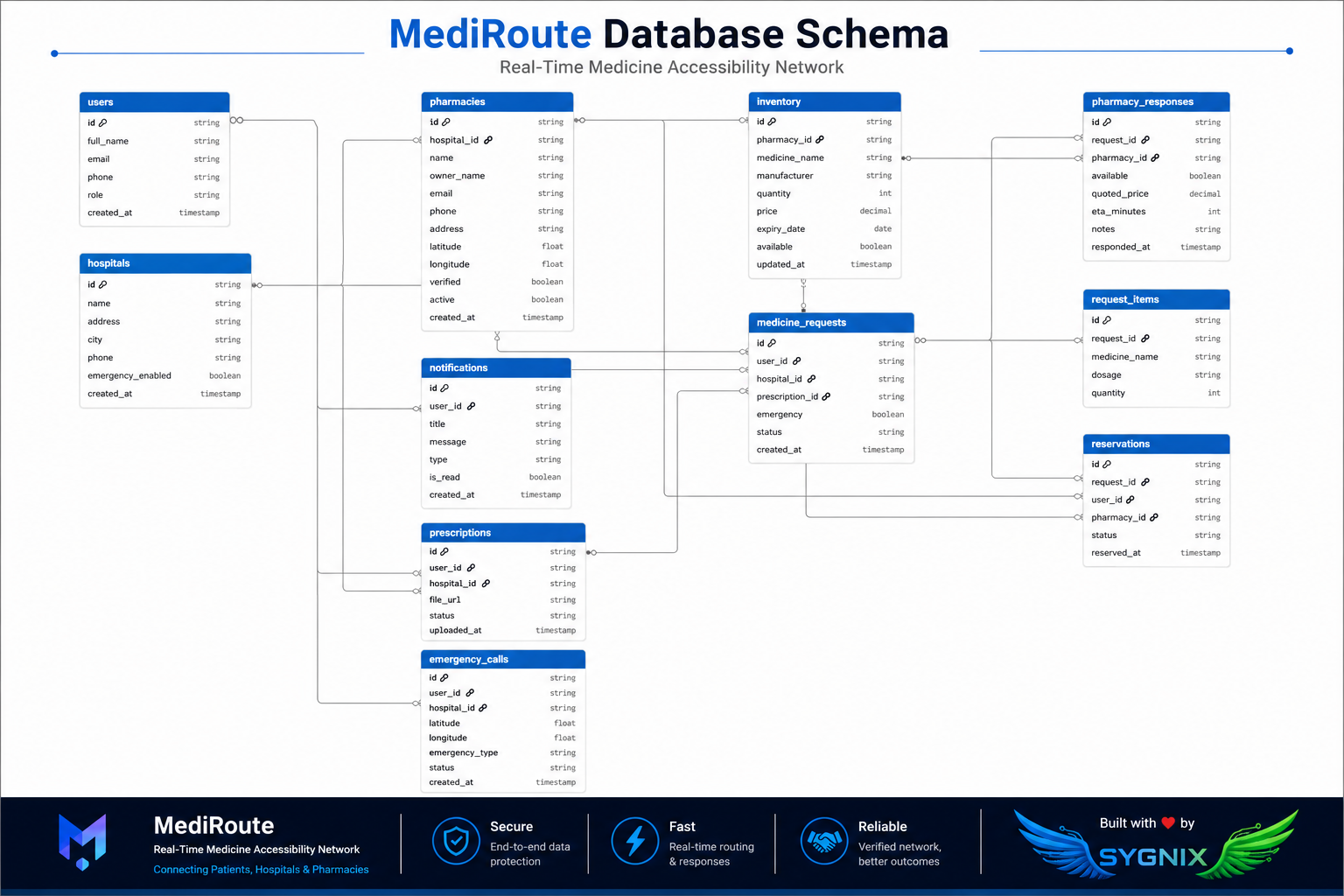 MediRoute Backend